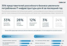 Selectel изучил тренды внедрения искусственного интеллекта в российских компаниях