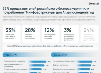 Selectel изучил тренды внедрения искусственного интеллекта в российских компаниях