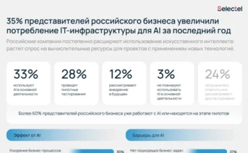 Selectel изучил тренды внедрения искусственного интеллекта в российских компаниях
