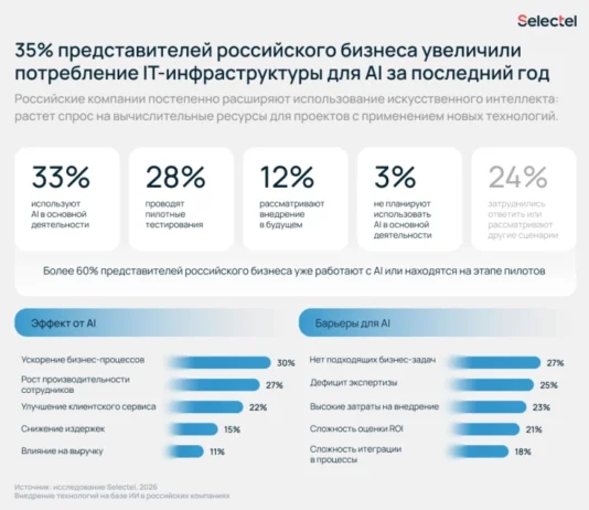 Selectel изучил тренды внедрения искусственного интеллекта в российских компаниях