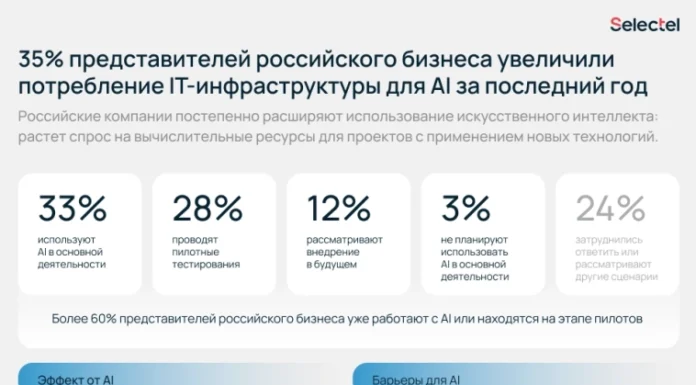 Selectel изучил тренды внедрения искусственного интеллекта в российских компаниях