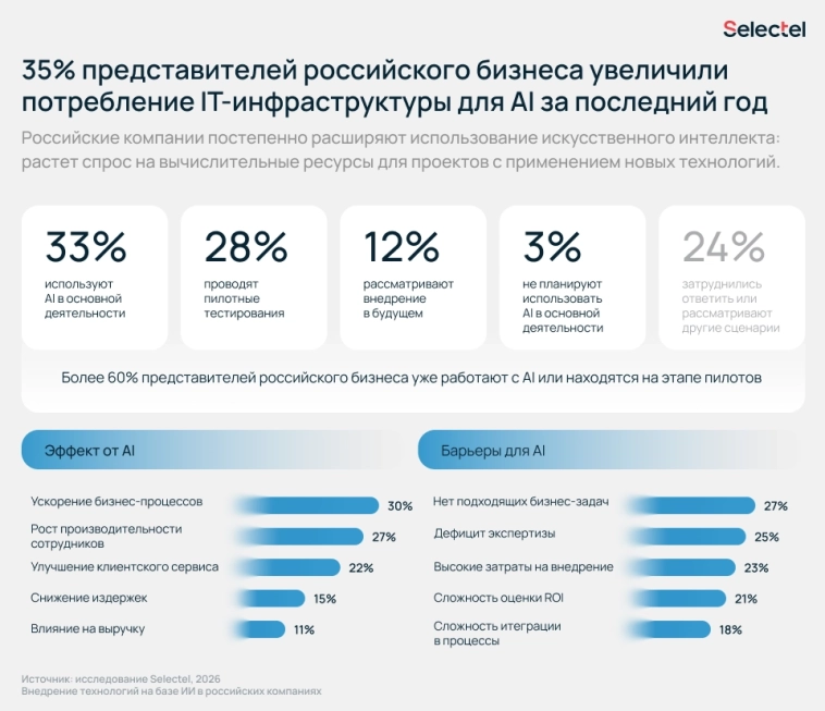 Selectel изучил тренды внедрения искусственного интеллекта в российских компаниях Selectel изучил тренды внедрения искусственного интеллекта в российских компаниях